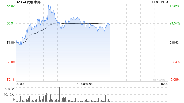 药明康德早盘涨逾4% 国泰君安维持“增持”评级  第1张