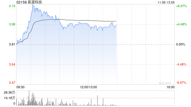 医渡科技盘中涨超9% 北京普惠健康保参保人数逐年增加
