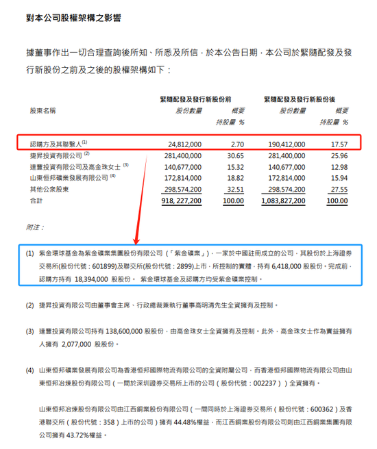 紫金矿业：以13.7亿增持万国黄金集团14.87%股权，成为其第二大股东  第3张