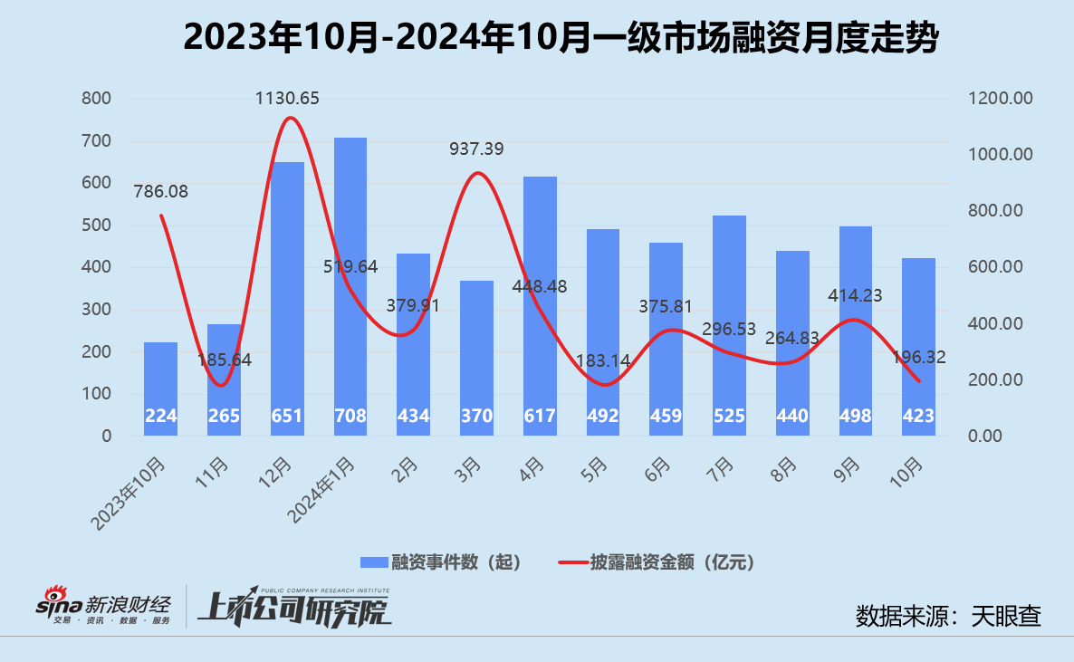 创投月报 | 10月融资额同比骤降75%：浦科投资21亿基金二轮关账 广汽租赁获法国东方汇理注资  第1张