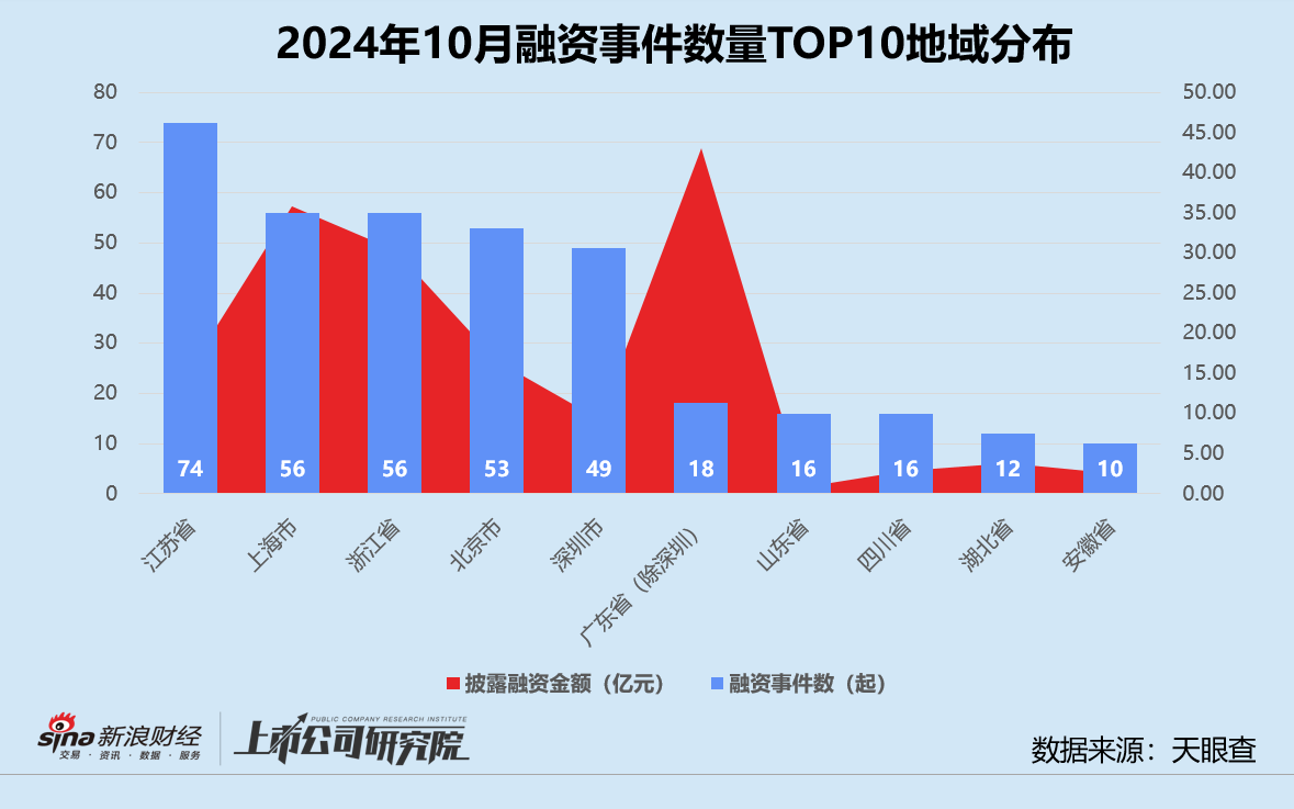 创投月报 | 10月融资额同比骤降75%：浦科投资21亿基金二轮关账 广汽租赁获法国东方汇理注资  第6张