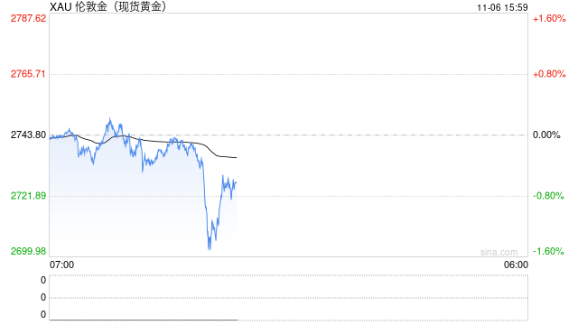 特朗普竞选领先黄金下跌，若跌破2700恐挑战2675支撑！  第1张