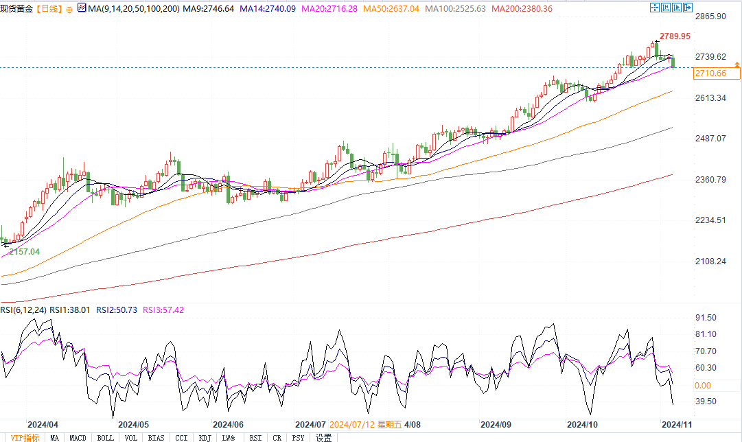 特朗普竞选领先黄金下跌，若跌破2700恐挑战2675支撑！  第3张