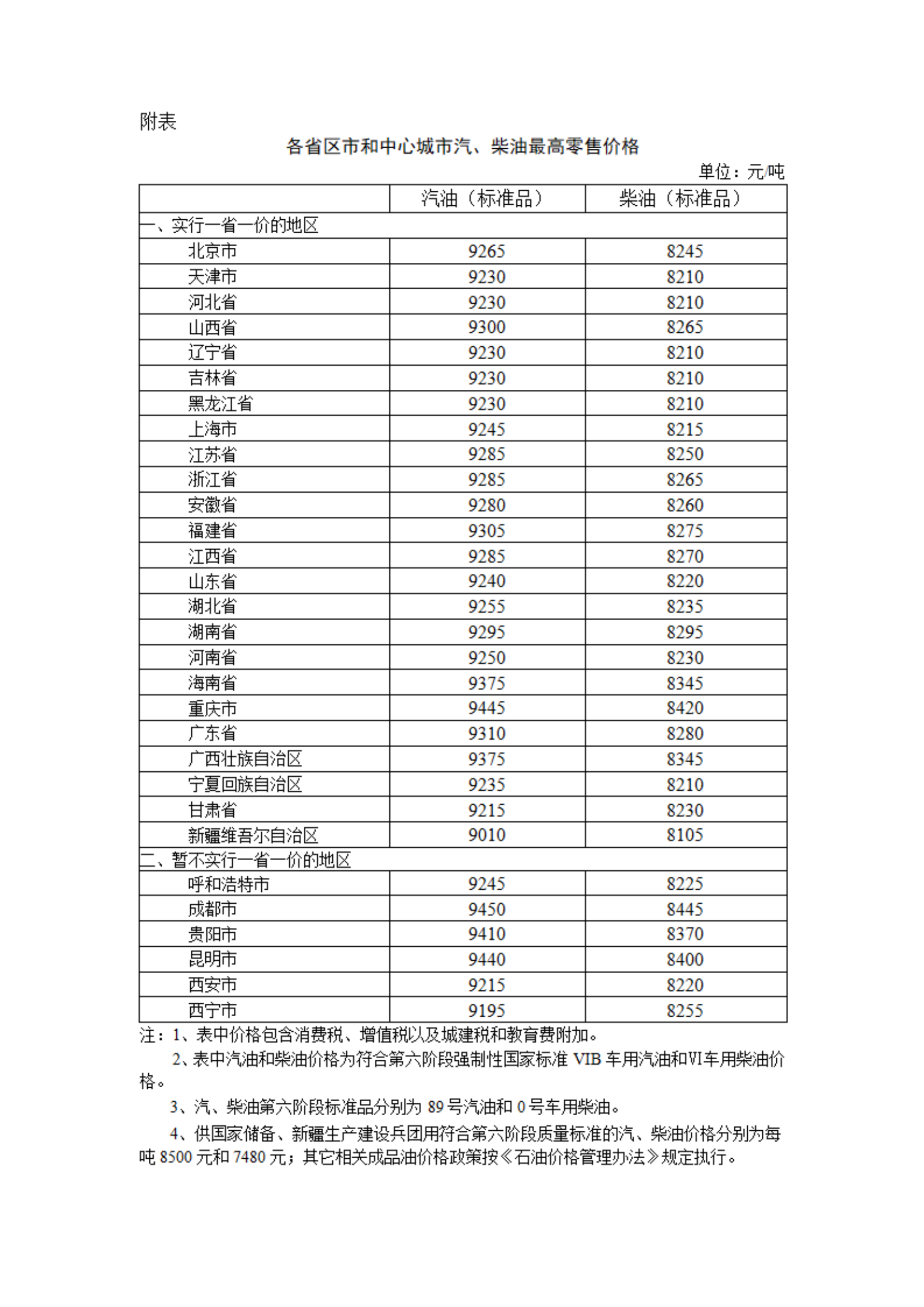 发改委：明起国内汽、柴油价格每吨分别降低145元和140元  第1张