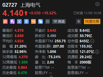 收评：港股恒指跌2.23% 科指跌2.54%比特币概念股集体冲高  第5张