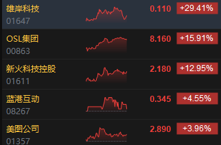 收评：港股恒指跌2.23% 科指跌2.54%比特币概念股集体冲高  第6张