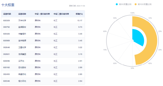 60日吸金超700亿元！化工板块震荡上行，化工ETF（516020）盘中涨超2%！  第3张