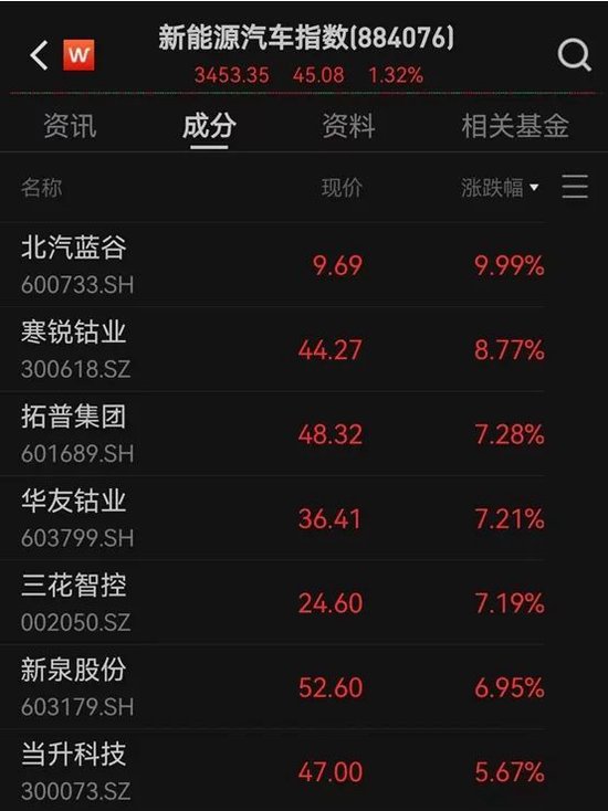 工信部力推，新能源汽车并购提速！“出海+高增”仅27股