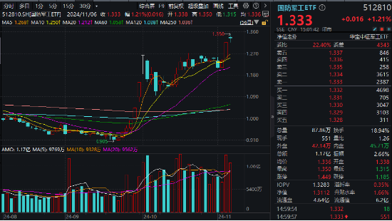 主力重金押注！国防军工ETF（512810）涨1.21%续刷阶段新高！中国航展开幕在即，中航沈飞等多股连板！  第1张