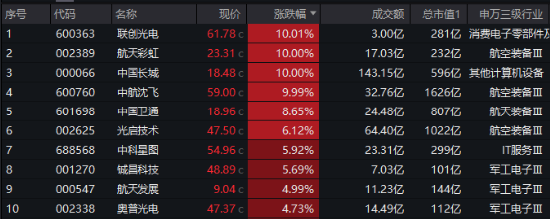 主力重金押注！国防军工ETF（512810）涨1.21%续刷阶段新高！中国航展开幕在即，中航沈飞等多股连板！  第2张