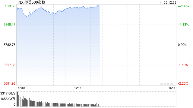 午盘：美股再创新高 三大股指涨幅均超2%
