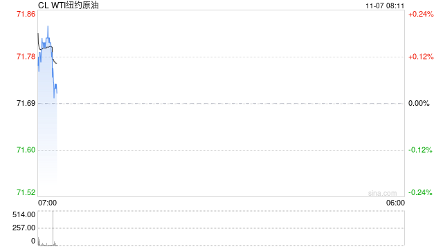 原油：WTI小幅下跌 交易员苦思冥想特朗普会带来什么影响  第2张