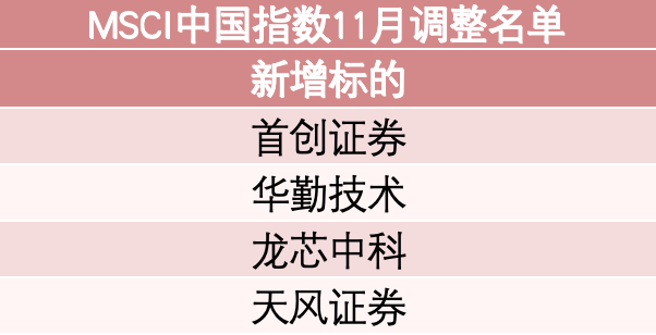 MSCI中国指数调整：新纳入首创证券、华勤技术、龙芯中科和天风证券