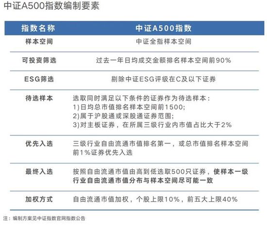 宽基指数的“无限战争”：A500能做大吗？嘉实等基金公司集全公司资源去托举这个产品  第4张