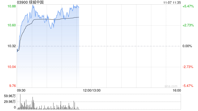 绿城中国早盘涨超4% 10月合同销售金额环比大增逾45%