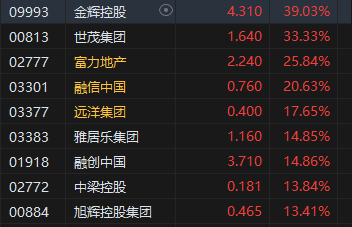 午评：港股恒指涨1.16% 恒生科指涨0.99%内房股、餐饮股集体冲高  第4张