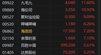 午评：港股恒指涨1.16% 恒生科指涨0.99%内房股、餐饮股集体冲高  第5张