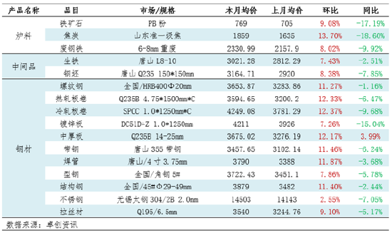 月度跟踪：钢铁产业链数据全景及传导逻辑分析（10月）  第3张