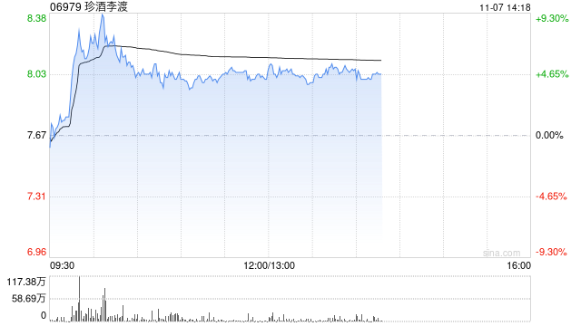 珍酒李渡股价涨逾5% 机构称商务及宴席需求有望修复