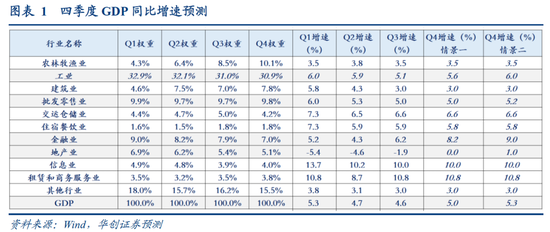 华创证券张瑜：大幅上修四季度增速预期  第2张