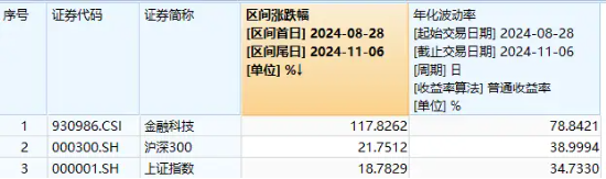 金融科技直线冲高！高伟达20CM封板，金融科技ETF（159851）暴涨4%，实时成交额达5.53亿元  第2张