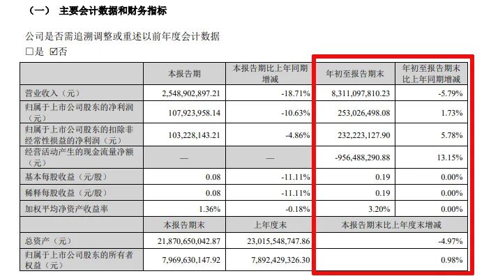 难！东易日盛等18家上市装企，15家收入下滑、8家净利润亏损！  第6张