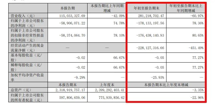 难！东易日盛等18家上市装企，15家收入下滑、8家净利润亏损！  第26张