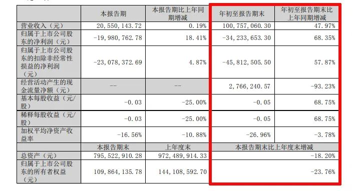 难！东易日盛等18家上市装企，15家收入下滑、8家净利润亏损！  第36张