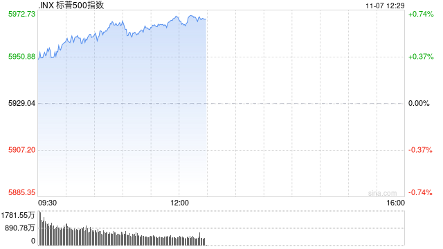 午盘：纳指与标普再创新高 市场等待联储决议