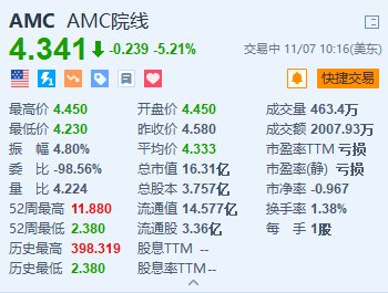 AMC院线跌超5.2% Q3营收同比下降4.1%且由盈转亏