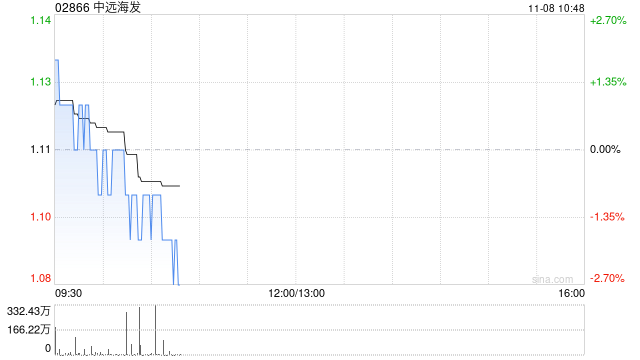 中远海发11月7日斥资452.81万港元回购411.7万股