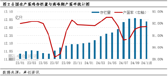 卓创资讯：11月鸡蛋价格或高位回落  第4张