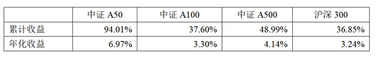 中证A50相较A500是“优中选优”平安中证A50ETF在同类中规模最大  第6张