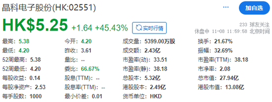 晶科电子成功在香港上市，早盘大涨逾45%，吉利获配近27%的发售股份  第3张