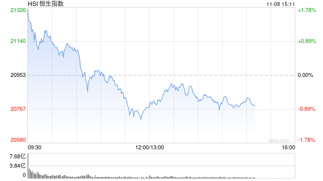 午评：港股恒指跌0.86% 恒生科指涨0.15%券商股、内房股集体回调  第2张