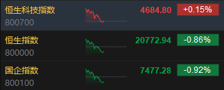 午评：港股恒指跌0.86% 恒生科指涨0.15%券商股、内房股集体回调  第3张