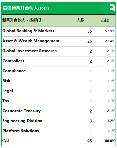 高盛擢升95名新合伙人(香港3名、新加坡2名)，目前全部合伙人数量略高于400名  第5张