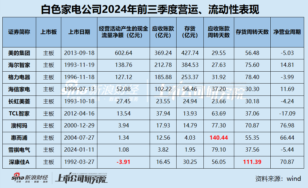 白电三季报|格力收入缩水5.34% 海尔智家销售费用是研发3.5倍 康佳毛利率垫底成唯一亏损、“失血”公司  第4张