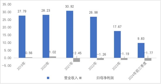 连续亏损近4年，董监高频频辞职，3C领域节节败退的捷荣技术转战新能源是病急乱投医？  第2张