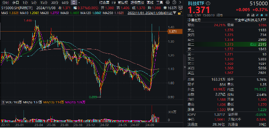 硬科技发力！北方华创、中科曙光涨超5%，科技ETF（515000）刷新阶段高点！机构：科技成长机会仍在