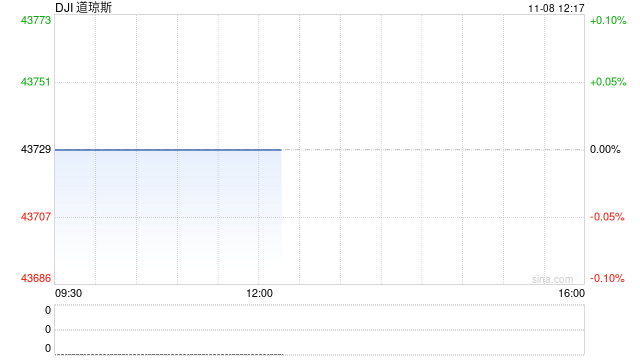 午盘：道指一度突破44000点关口 标普指数逼近6000点